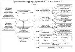 Схема структуры управления МАОУ "Гимназия № 1"